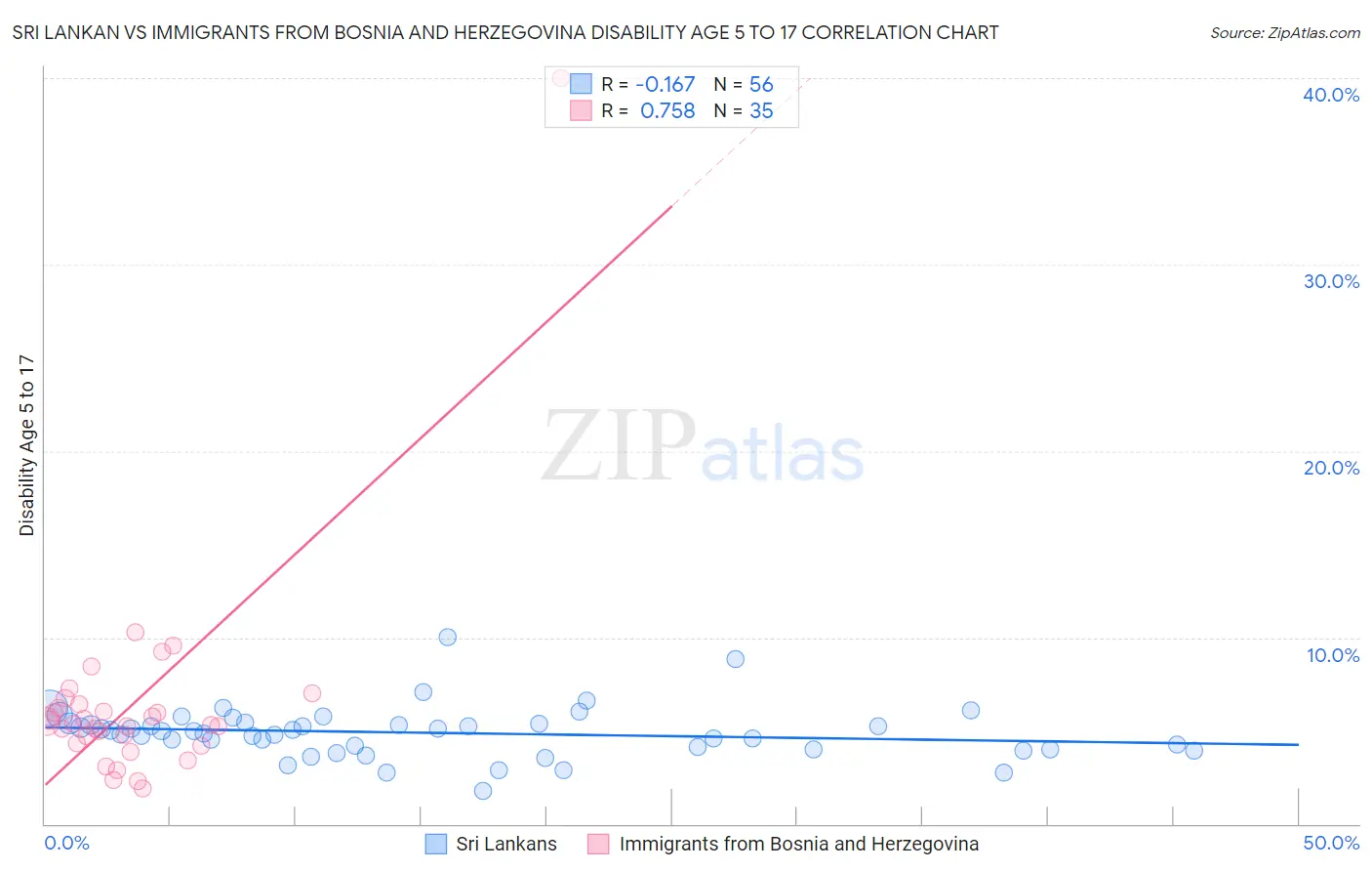 Sri Lankan vs Immigrants from Bosnia and Herzegovina Disability Age 5 to 17