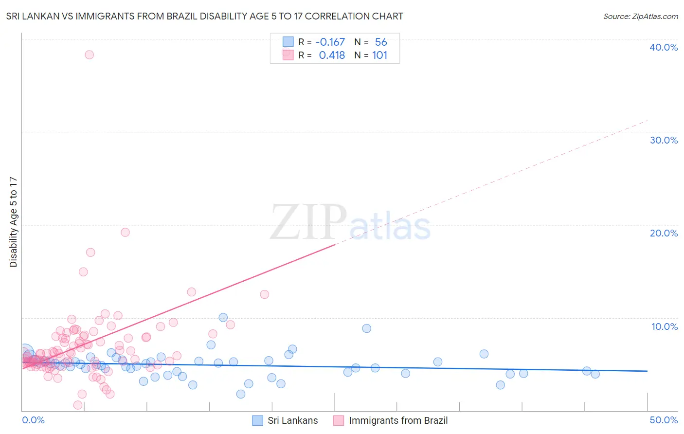 Sri Lankan vs Immigrants from Brazil Disability Age 5 to 17