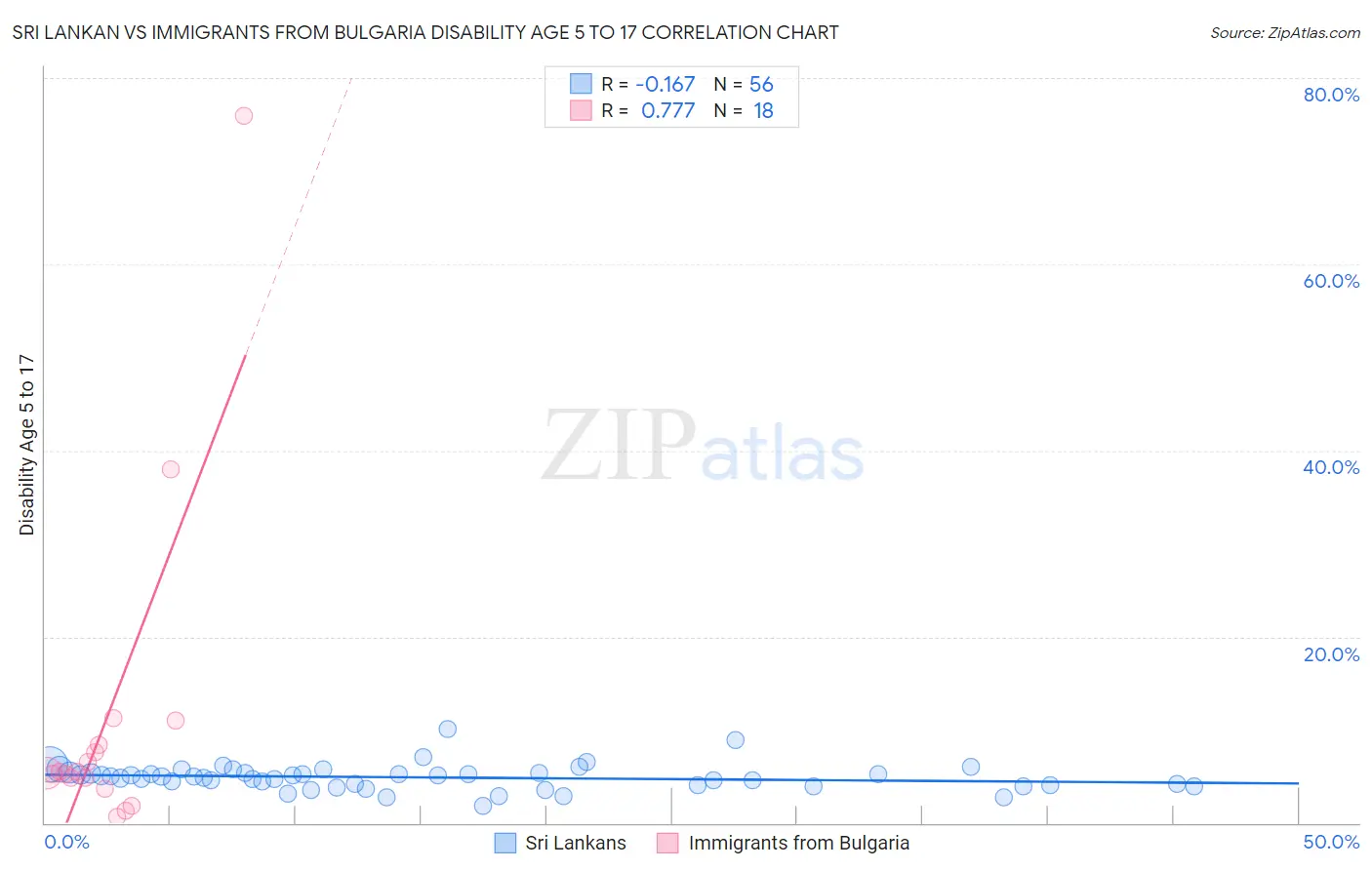 Sri Lankan vs Immigrants from Bulgaria Disability Age 5 to 17