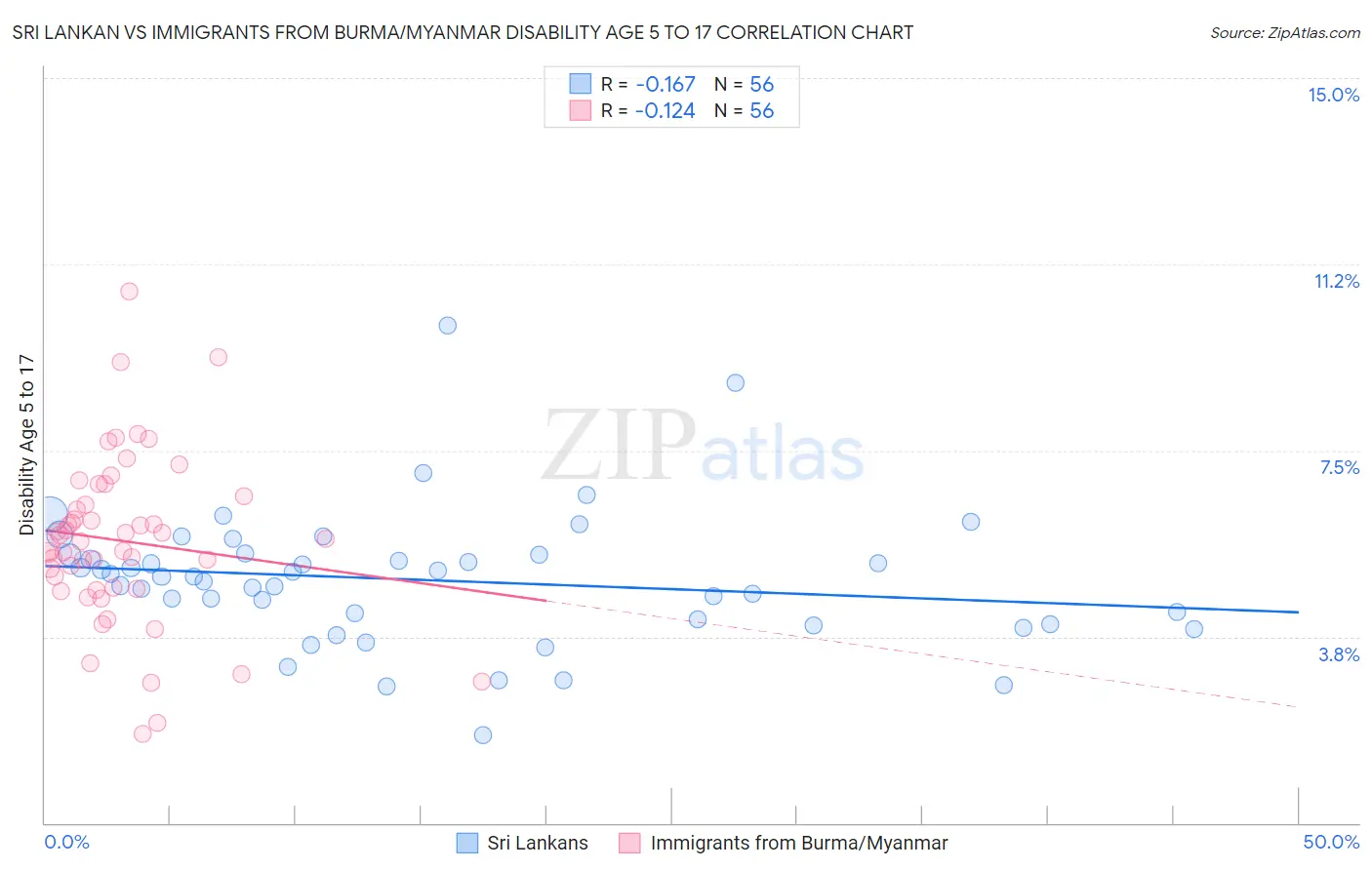 Sri Lankan vs Immigrants from Burma/Myanmar Disability Age 5 to 17