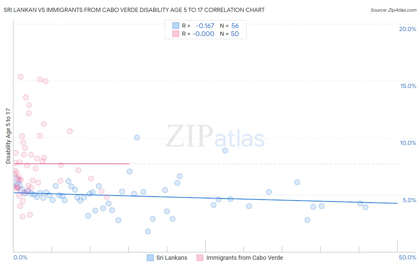 Sri Lankan vs Immigrants from Cabo Verde Disability Age 5 to 17