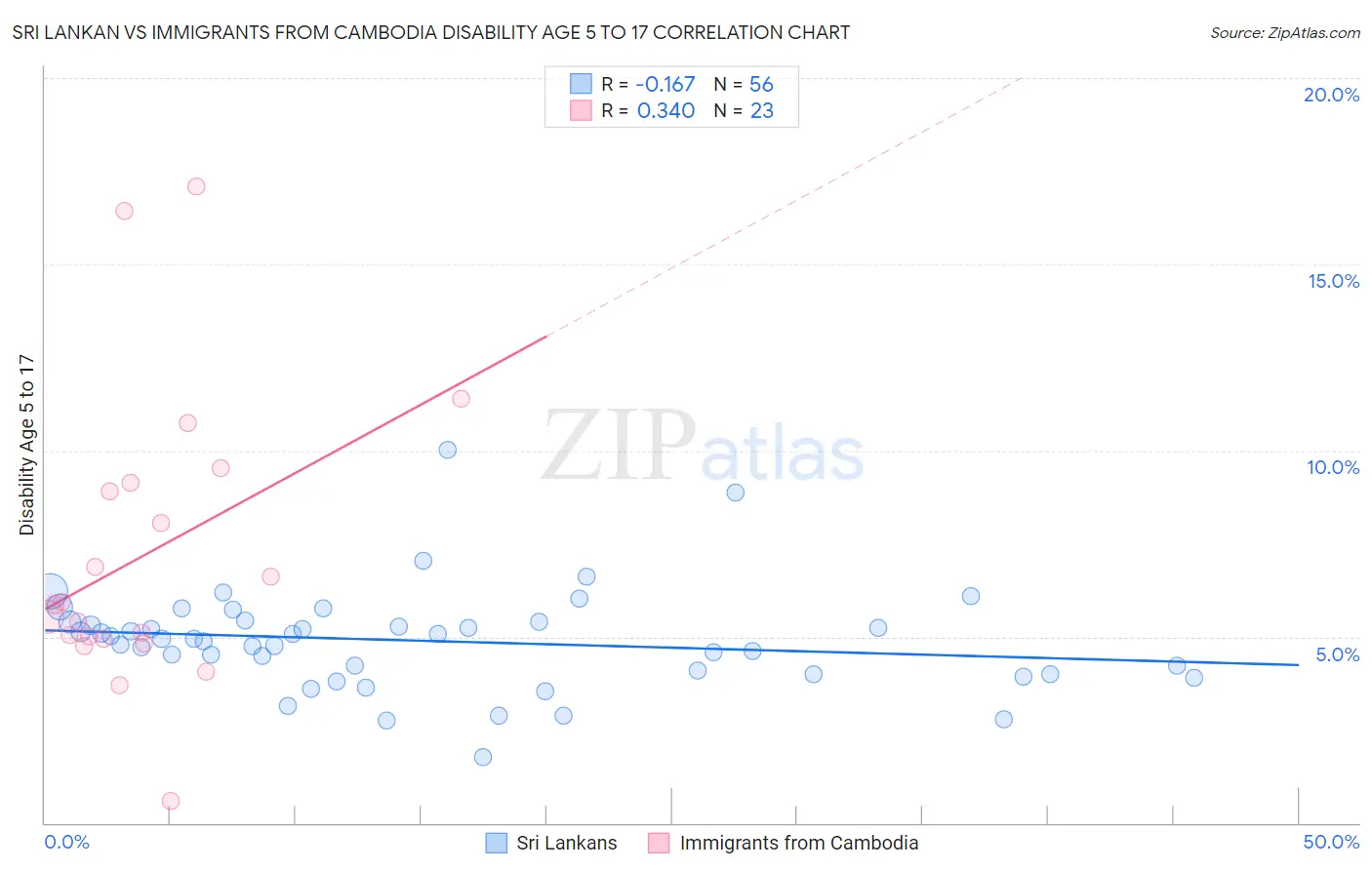 Sri Lankan vs Immigrants from Cambodia Disability Age 5 to 17