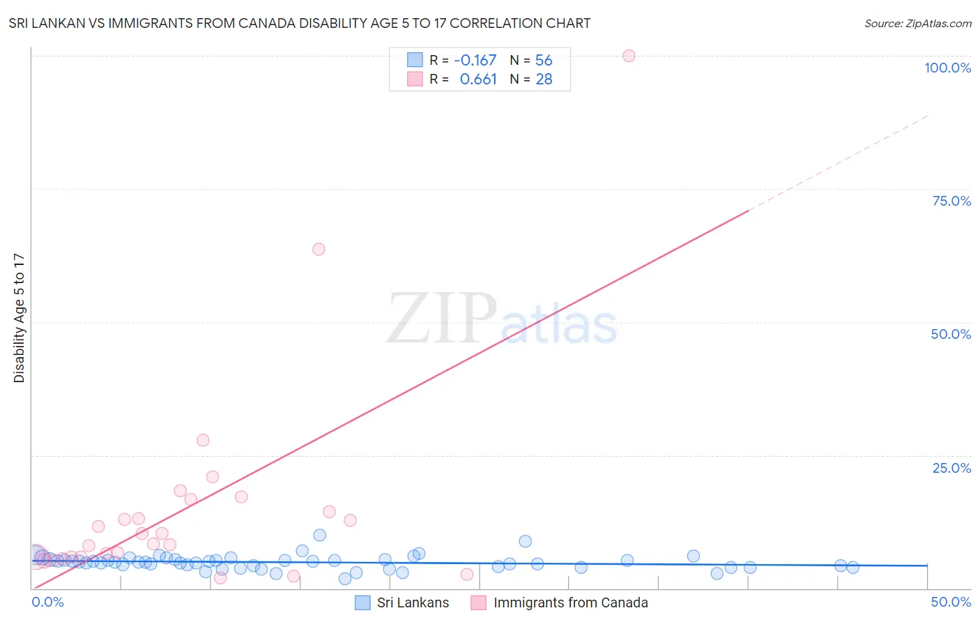 Sri Lankan vs Immigrants from Canada Disability Age 5 to 17