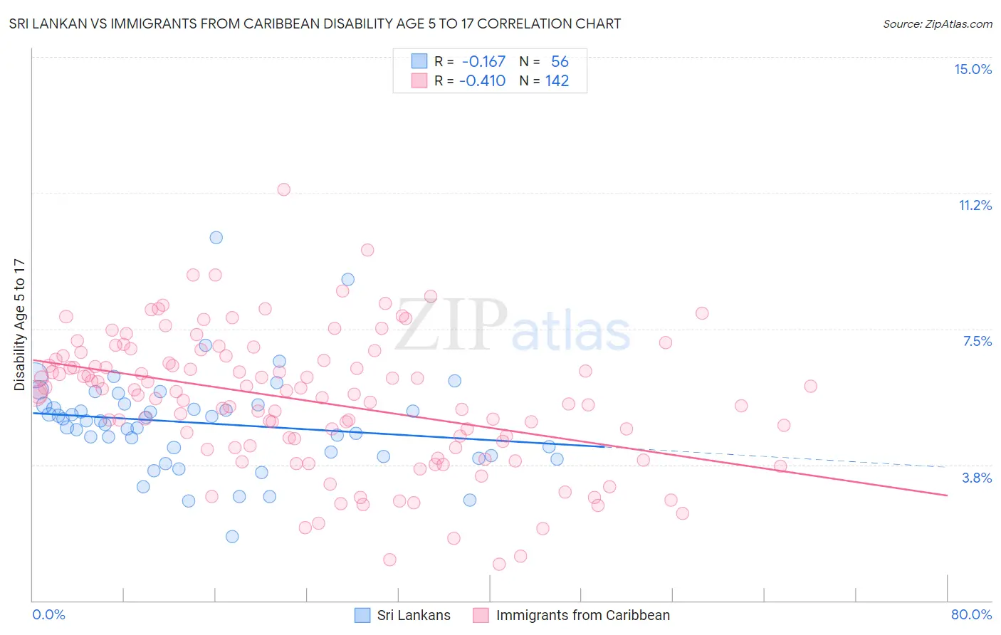 Sri Lankan vs Immigrants from Caribbean Disability Age 5 to 17