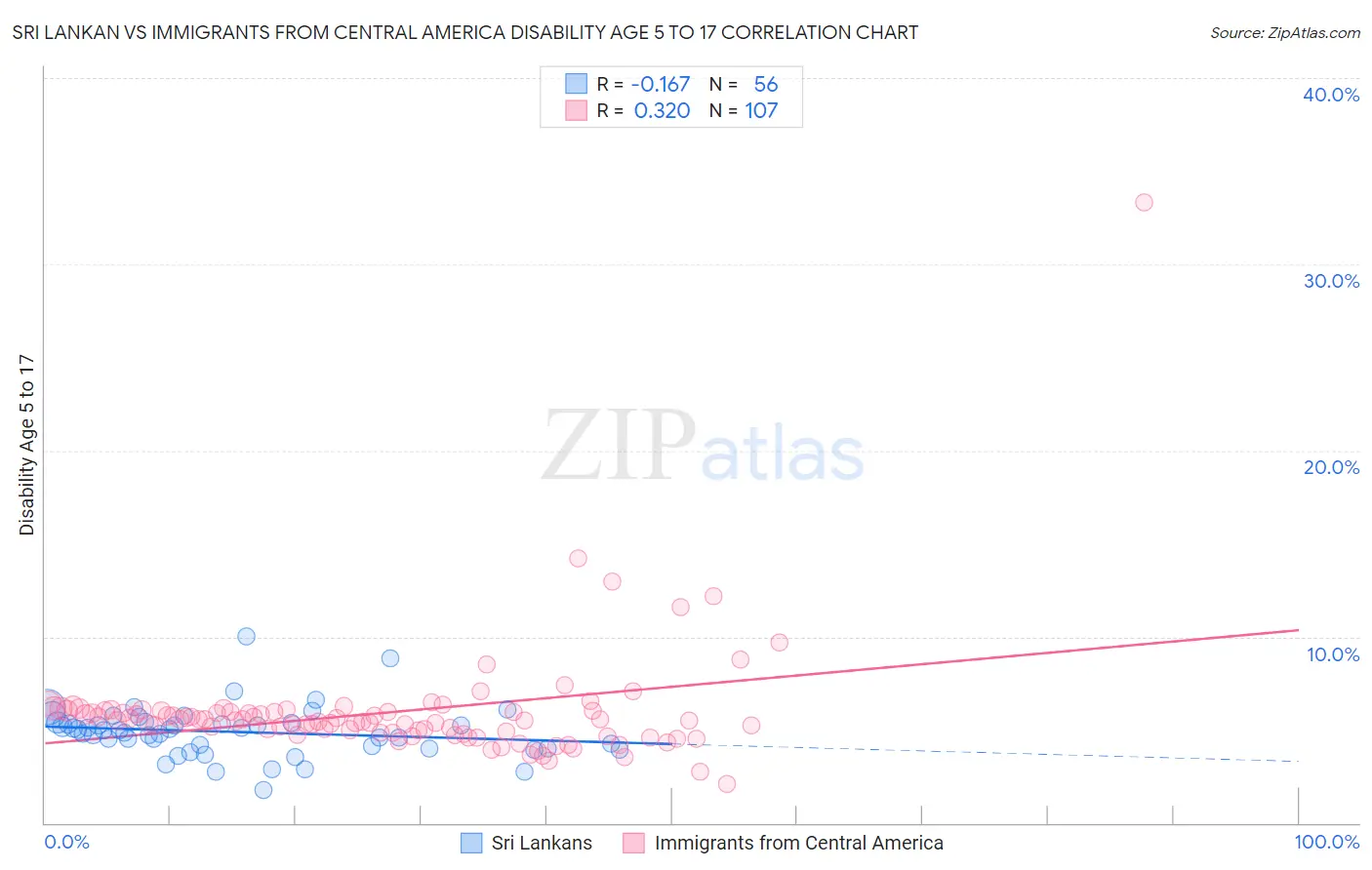 Sri Lankan vs Immigrants from Central America Disability Age 5 to 17