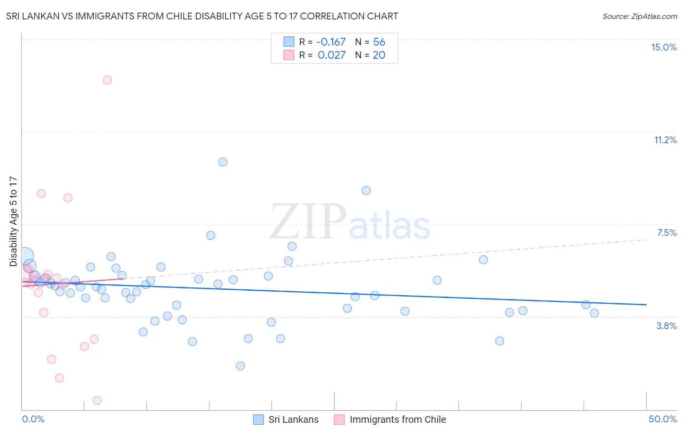 Sri Lankan vs Immigrants from Chile Disability Age 5 to 17