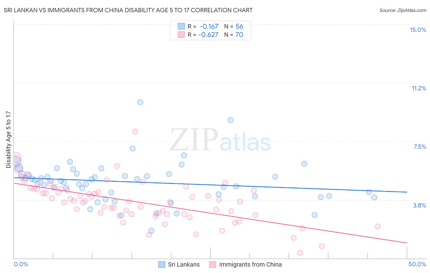 Sri Lankan vs Immigrants from China Disability Age 5 to 17