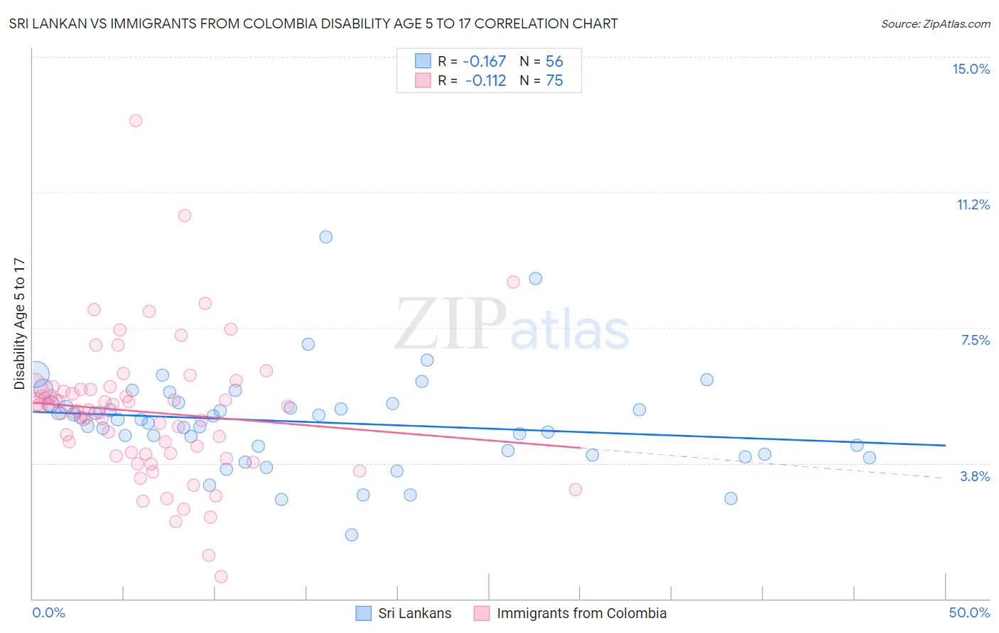 Sri Lankan vs Immigrants from Colombia Disability Age 5 to 17