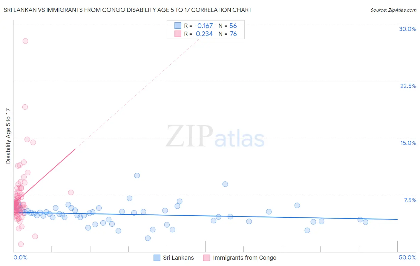 Sri Lankan vs Immigrants from Congo Disability Age 5 to 17