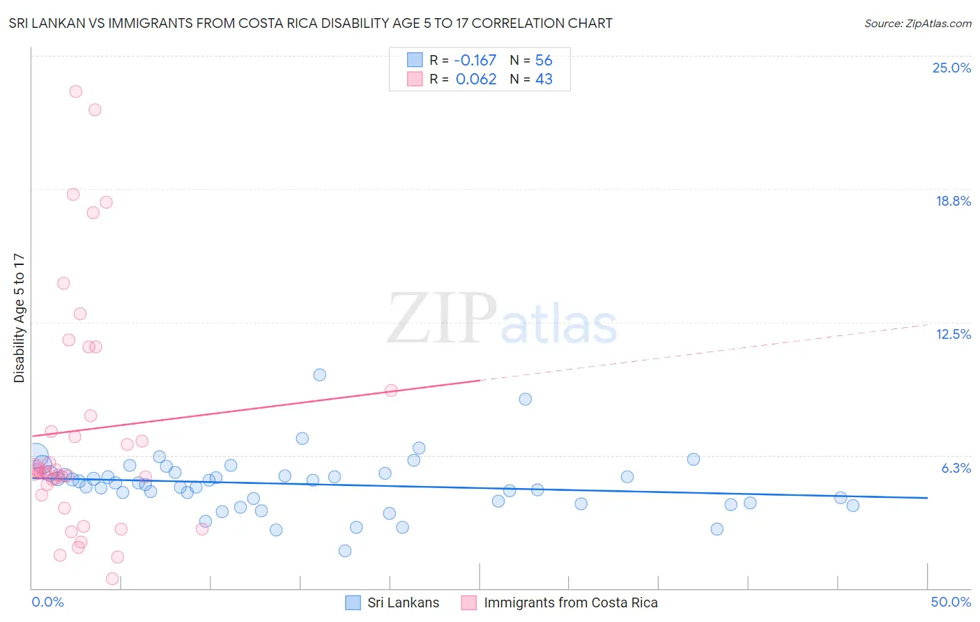 Sri Lankan vs Immigrants from Costa Rica Disability Age 5 to 17