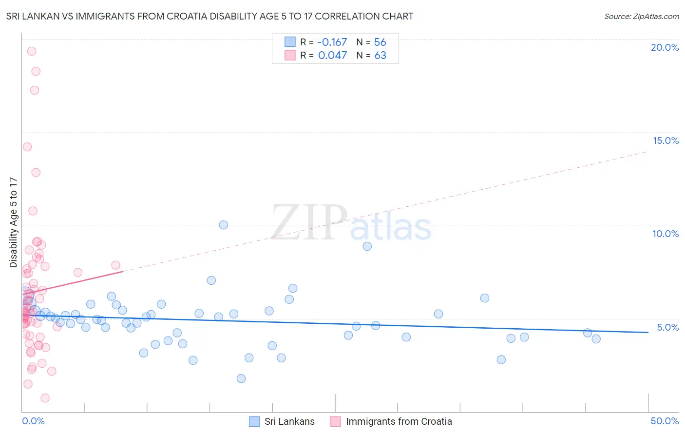 Sri Lankan vs Immigrants from Croatia Disability Age 5 to 17