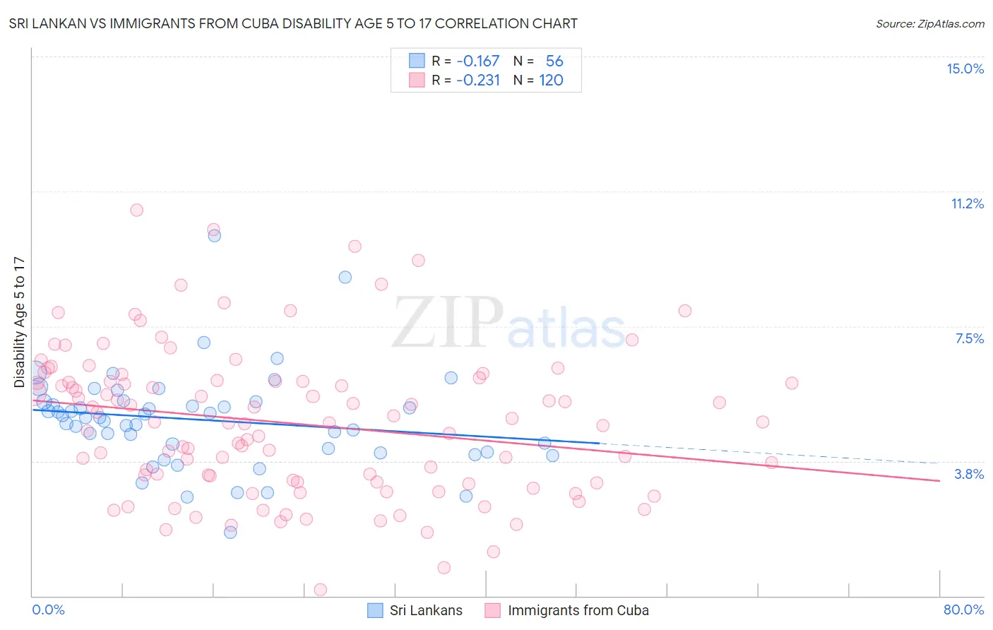 Sri Lankan vs Immigrants from Cuba Disability Age 5 to 17