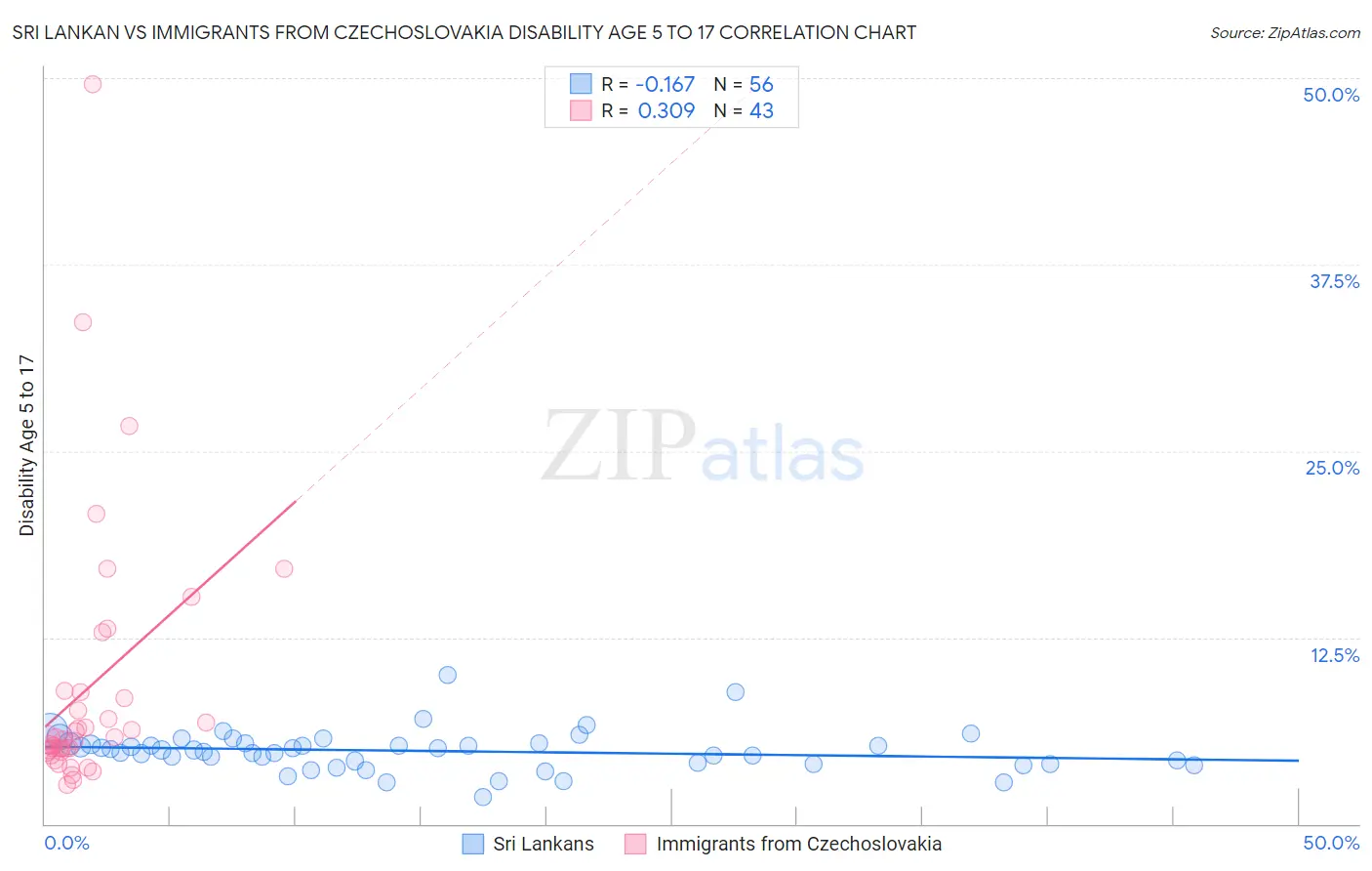 Sri Lankan vs Immigrants from Czechoslovakia Disability Age 5 to 17