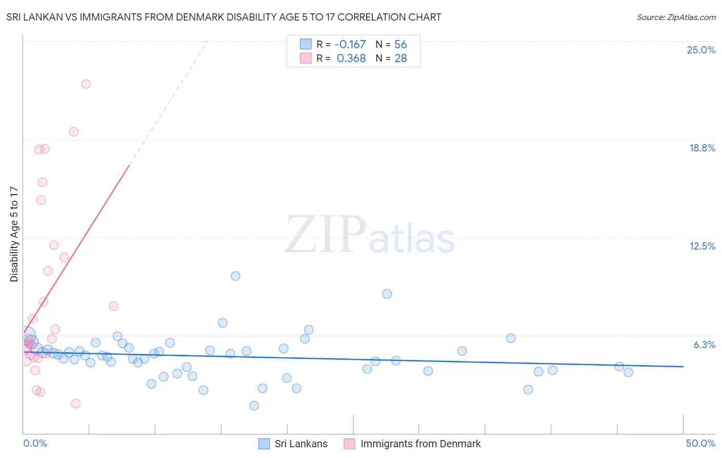 Sri Lankan vs Immigrants from Denmark Disability Age 5 to 17