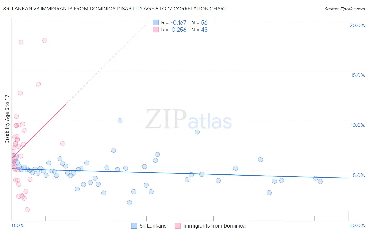 Sri Lankan vs Immigrants from Dominica Disability Age 5 to 17