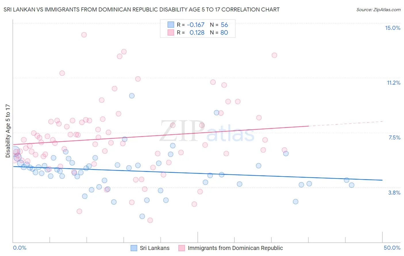 Sri Lankan vs Immigrants from Dominican Republic Disability Age 5 to 17