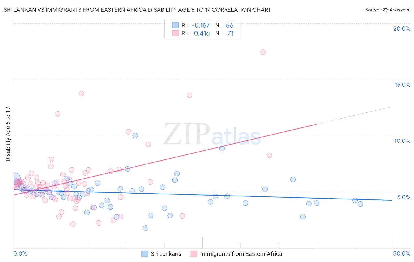 Sri Lankan vs Immigrants from Eastern Africa Disability Age 5 to 17