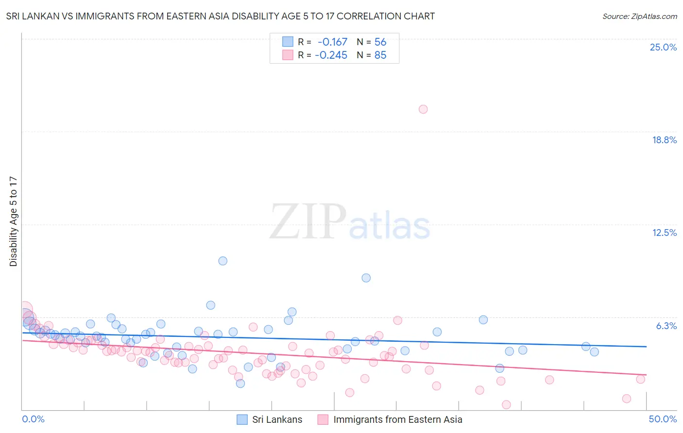 Sri Lankan vs Immigrants from Eastern Asia Disability Age 5 to 17