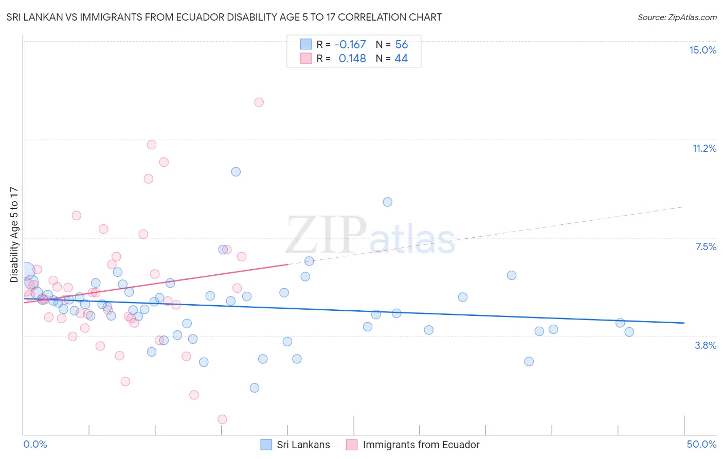 Sri Lankan vs Immigrants from Ecuador Disability Age 5 to 17