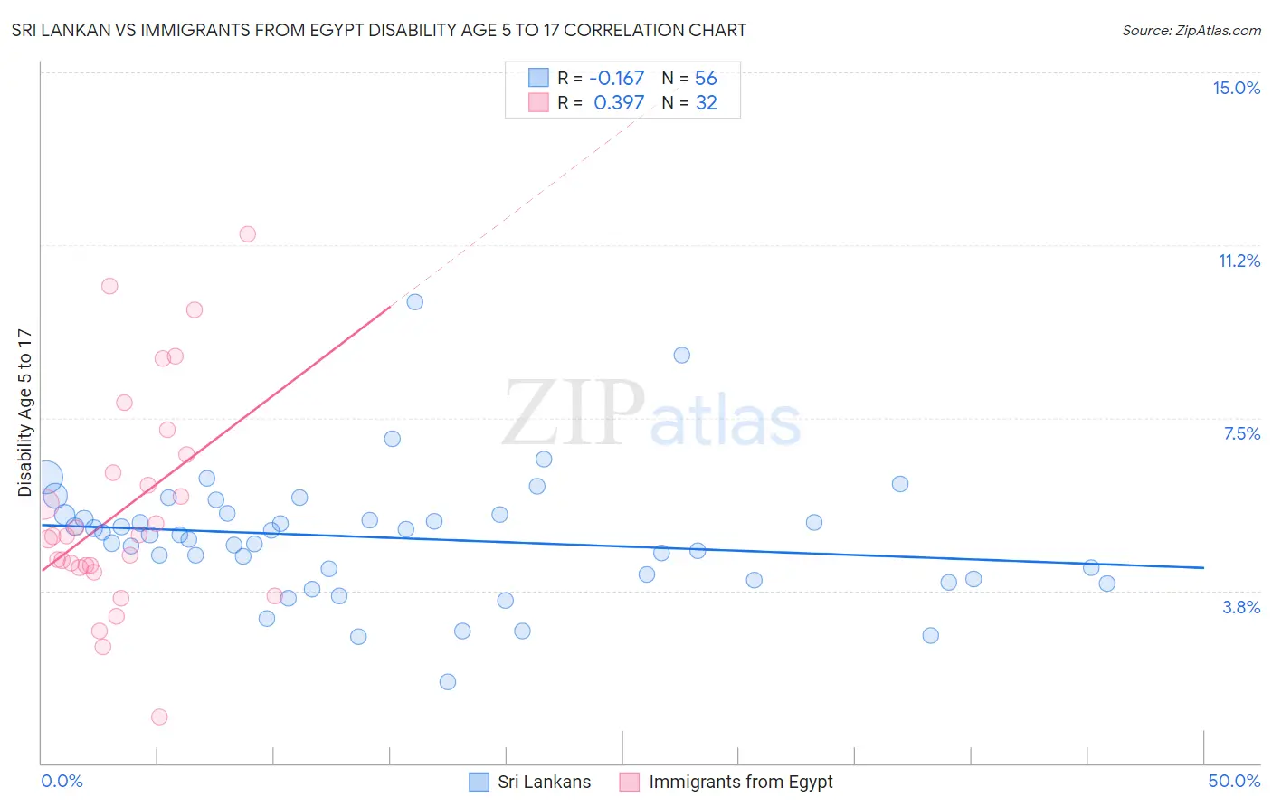 Sri Lankan vs Immigrants from Egypt Disability Age 5 to 17