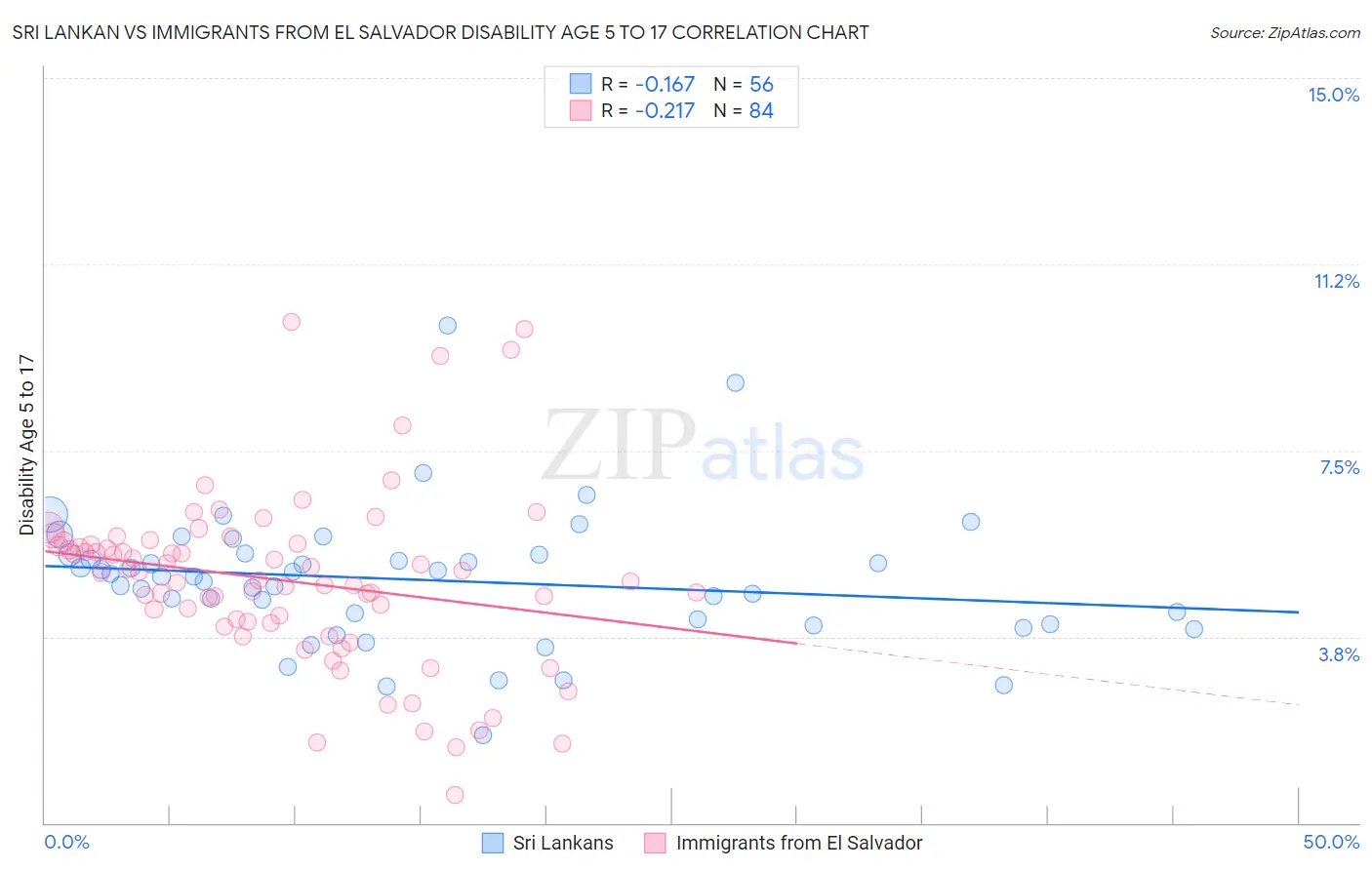 Sri Lankan vs Immigrants from El Salvador Disability Age 5 to 17