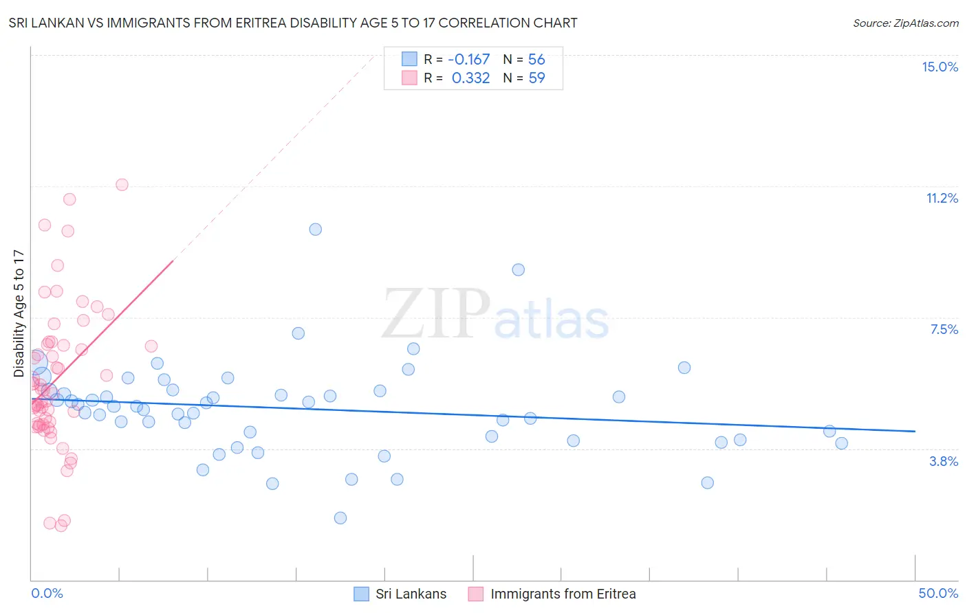 Sri Lankan vs Immigrants from Eritrea Disability Age 5 to 17