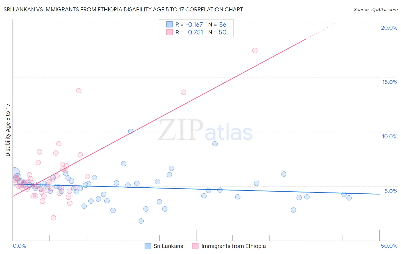 Sri Lankan vs Immigrants from Ethiopia Disability Age 5 to 17