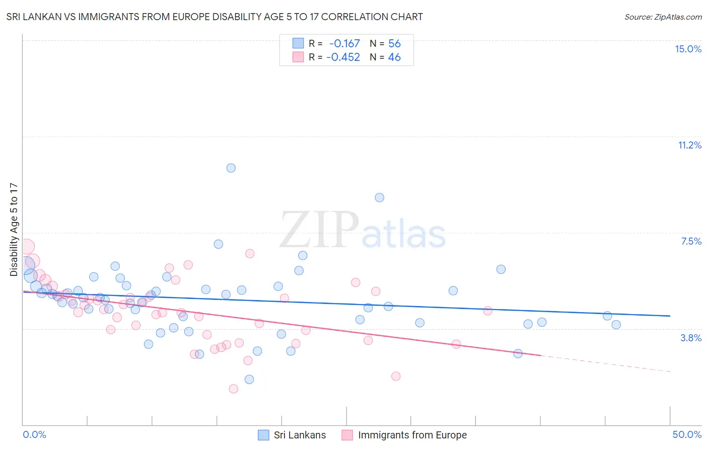 Sri Lankan vs Immigrants from Europe Disability Age 5 to 17