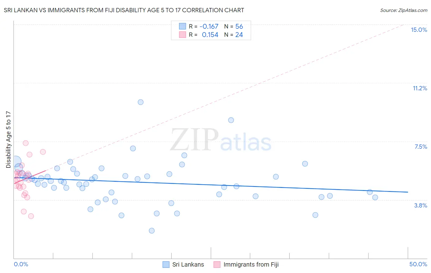 Sri Lankan vs Immigrants from Fiji Disability Age 5 to 17