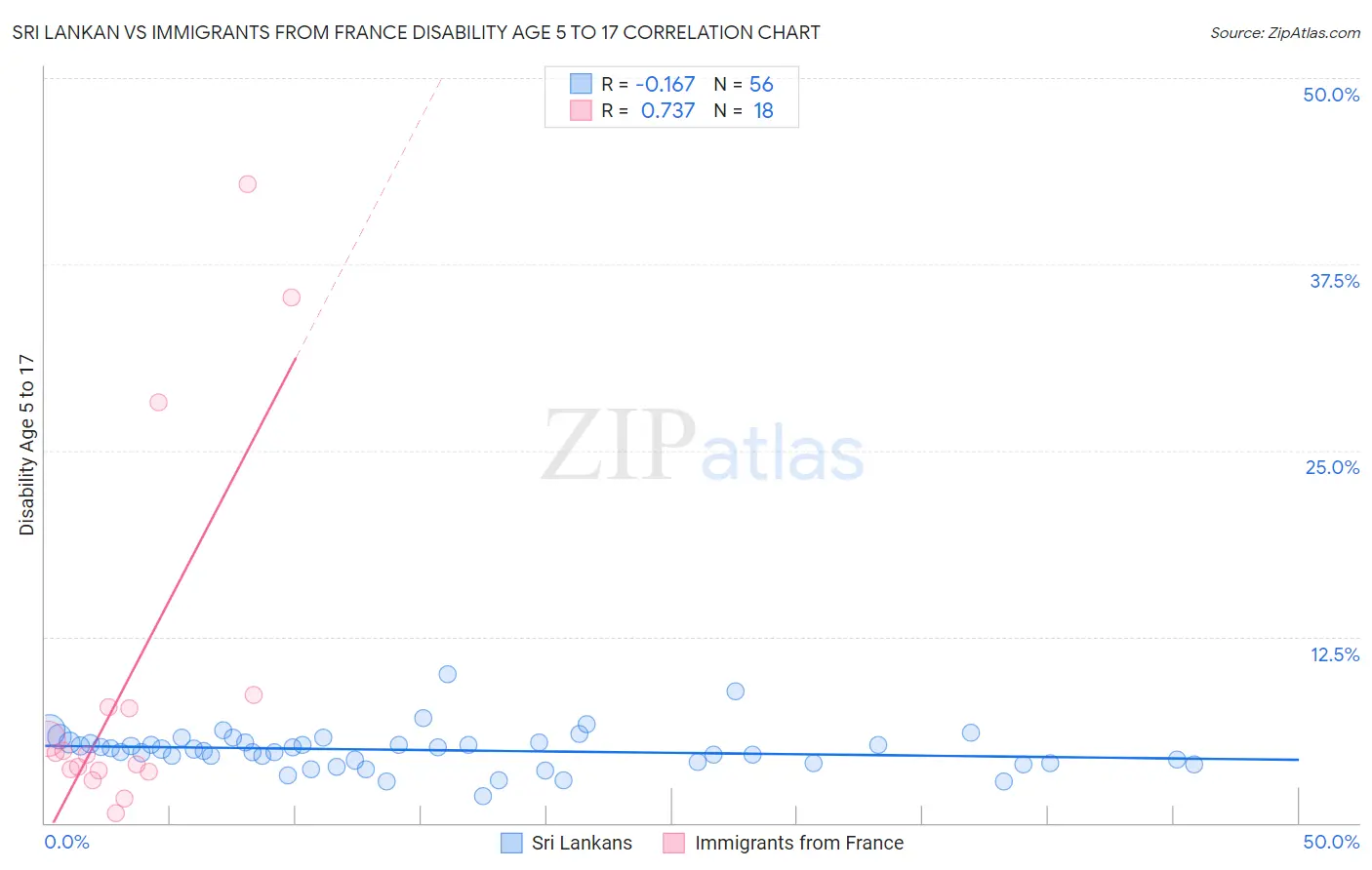 Sri Lankan vs Immigrants from France Disability Age 5 to 17