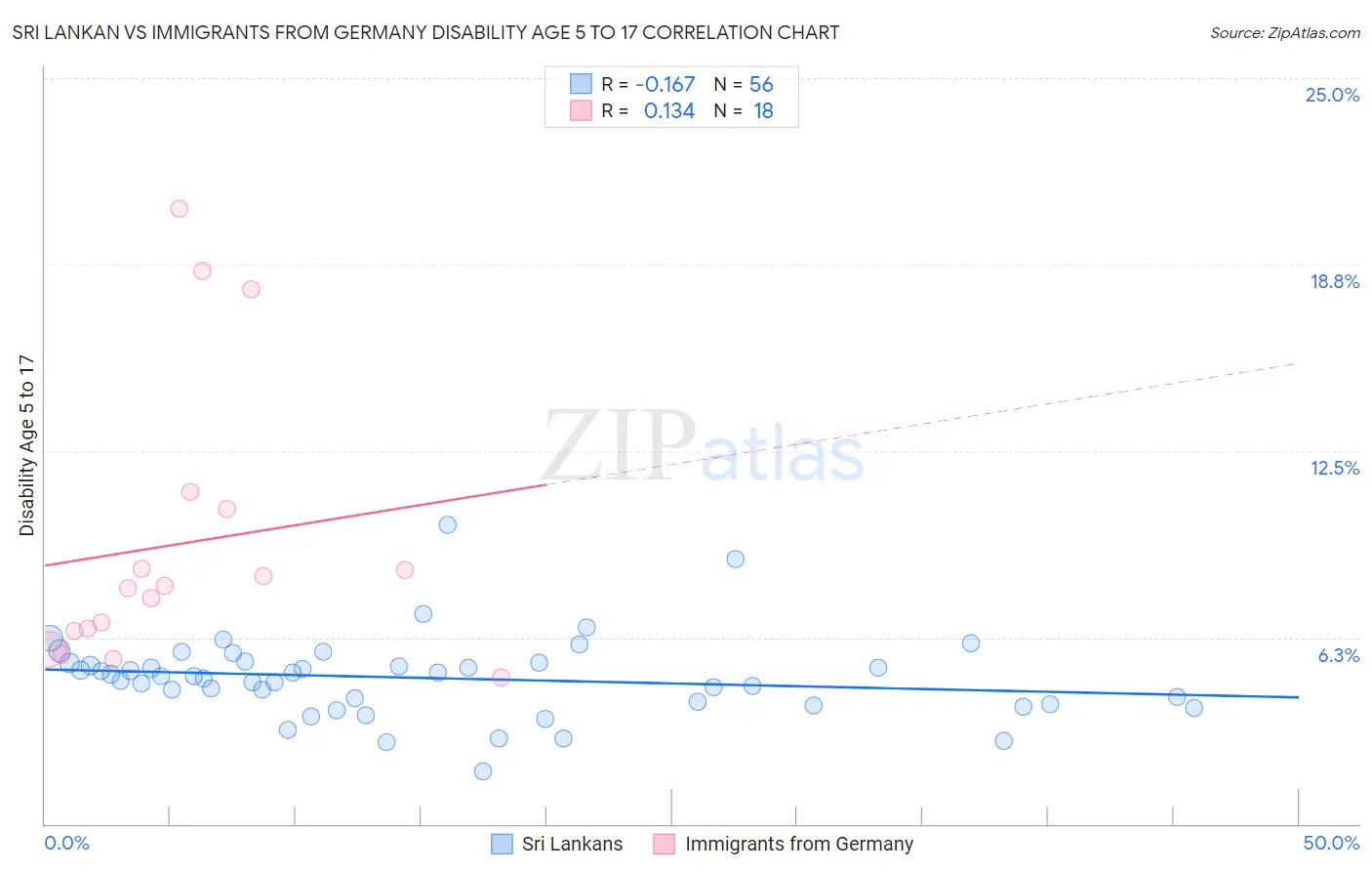 Sri Lankan vs Immigrants from Germany Disability Age 5 to 17