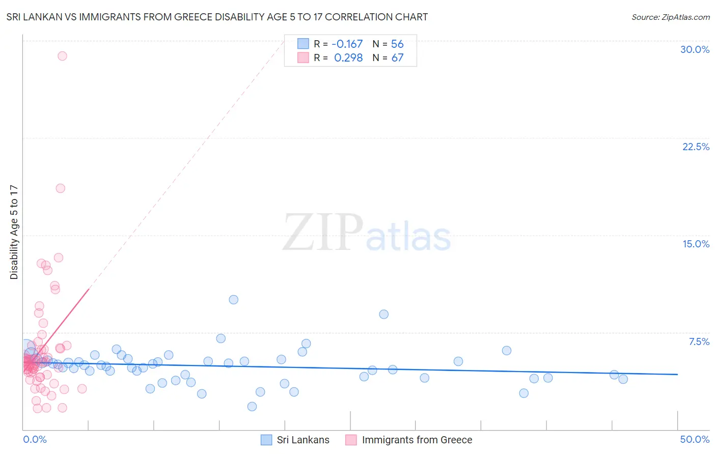 Sri Lankan vs Immigrants from Greece Disability Age 5 to 17