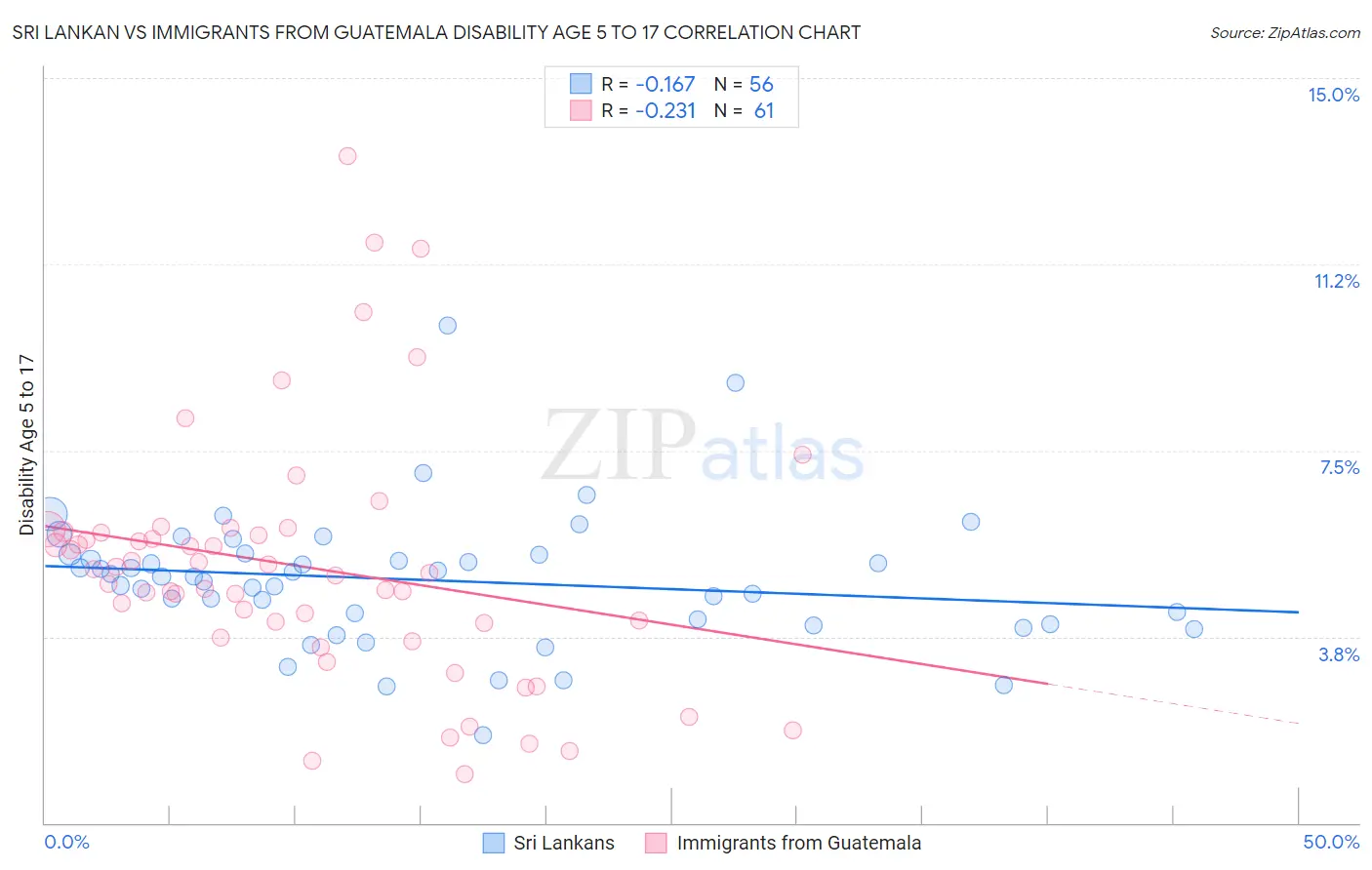 Sri Lankan vs Immigrants from Guatemala Disability Age 5 to 17