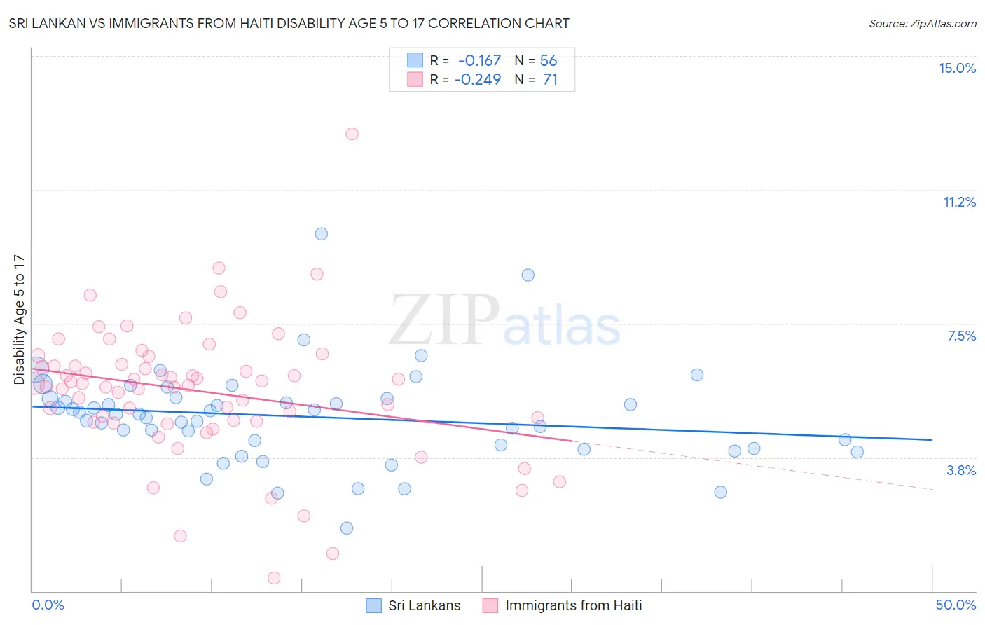 Sri Lankan vs Immigrants from Haiti Disability Age 5 to 17