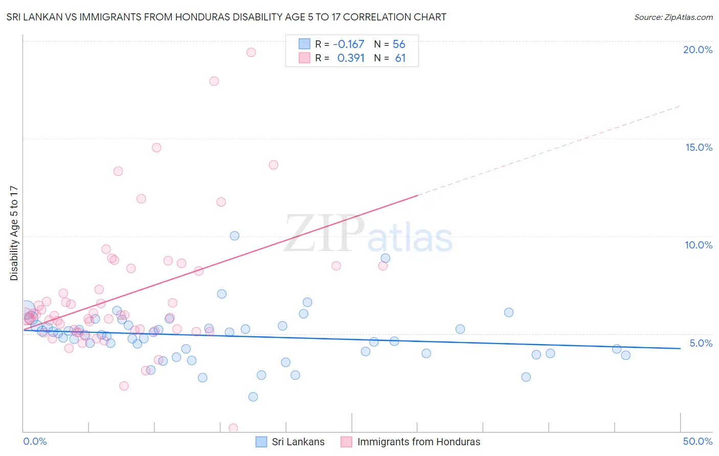 Sri Lankan vs Immigrants from Honduras Disability Age 5 to 17