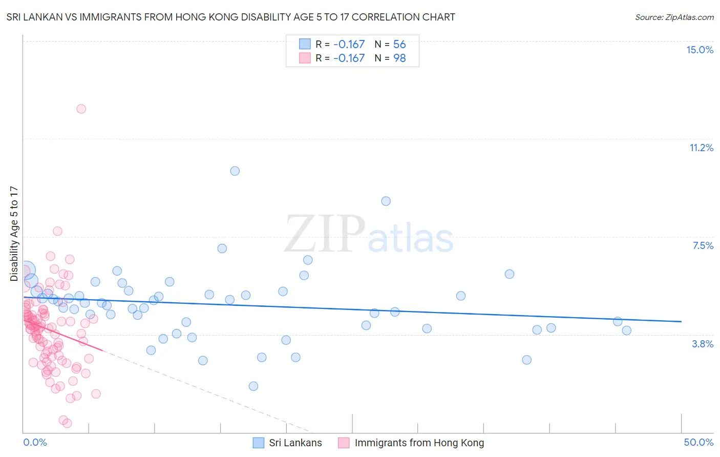 Sri Lankan vs Immigrants from Hong Kong Disability Age 5 to 17