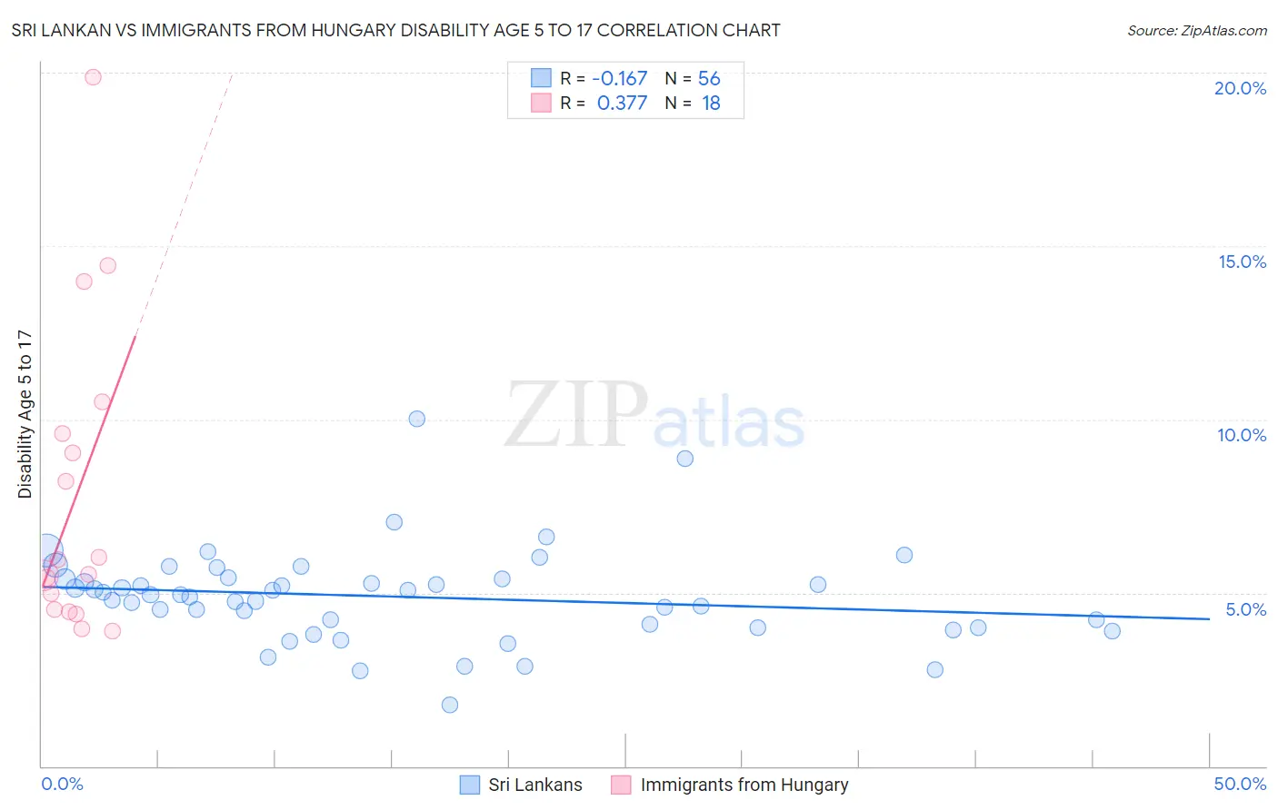 Sri Lankan vs Immigrants from Hungary Disability Age 5 to 17