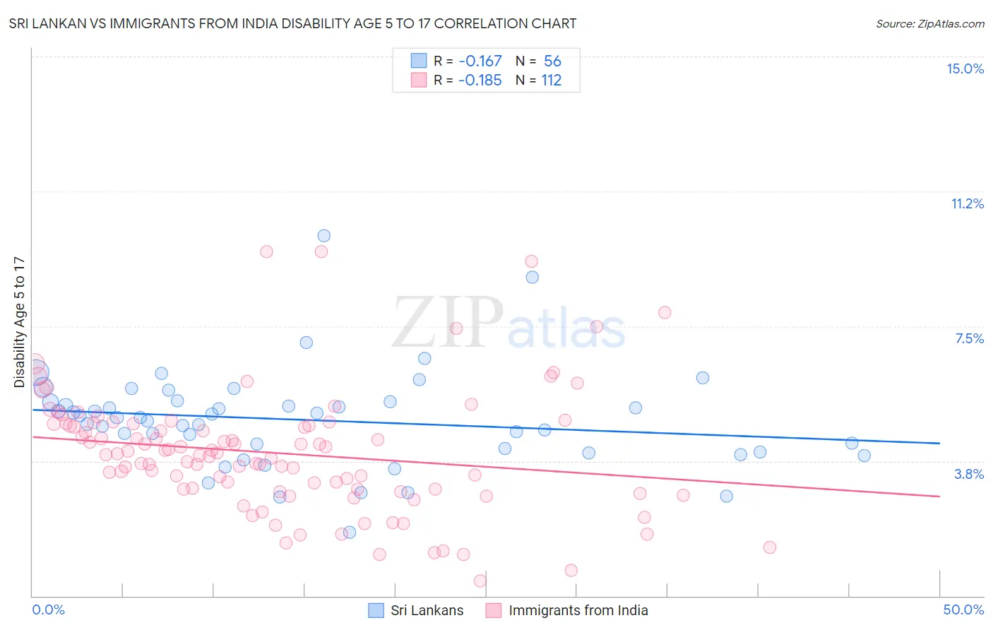 Sri Lankan vs Immigrants from India Disability Age 5 to 17