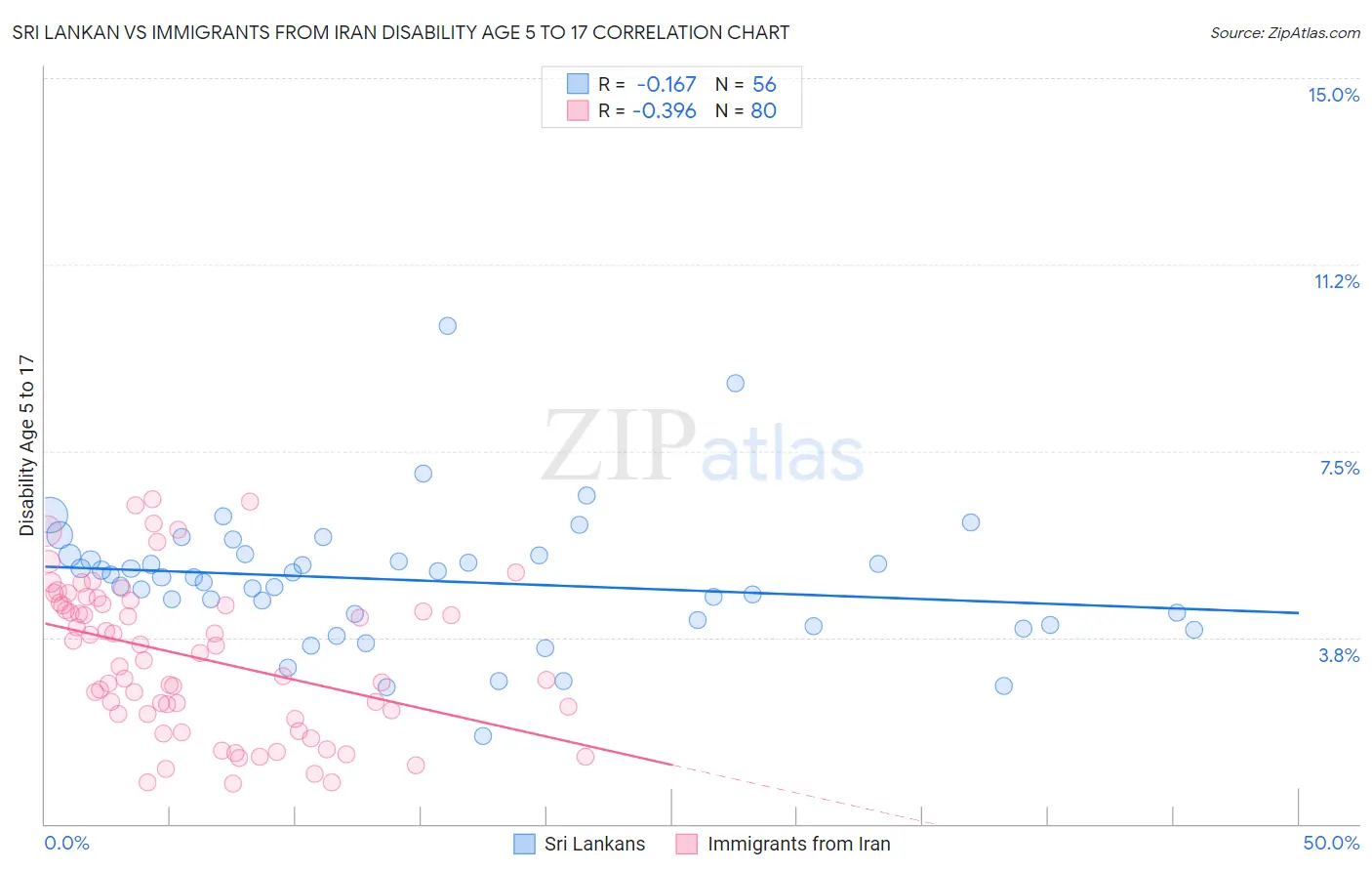 Sri Lankan vs Immigrants from Iran Disability Age 5 to 17