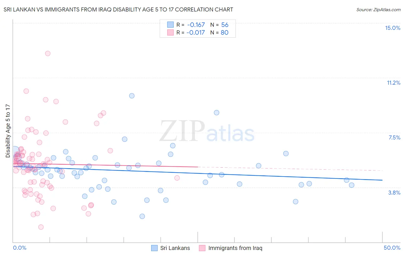 Sri Lankan vs Immigrants from Iraq Disability Age 5 to 17