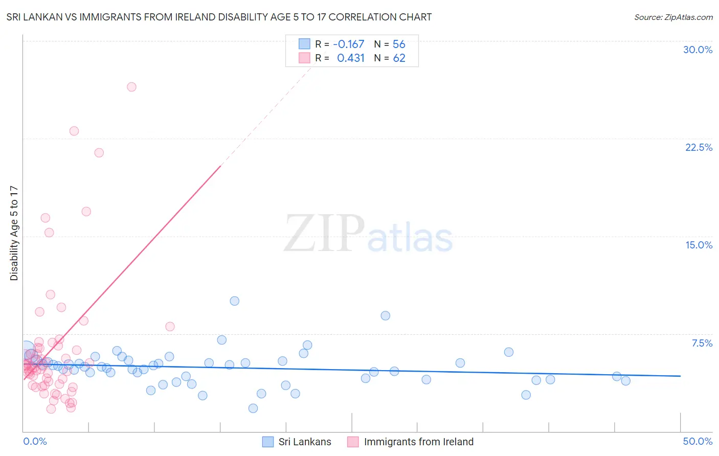 Sri Lankan vs Immigrants from Ireland Disability Age 5 to 17