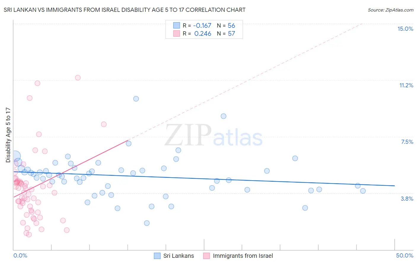 Sri Lankan vs Immigrants from Israel Disability Age 5 to 17