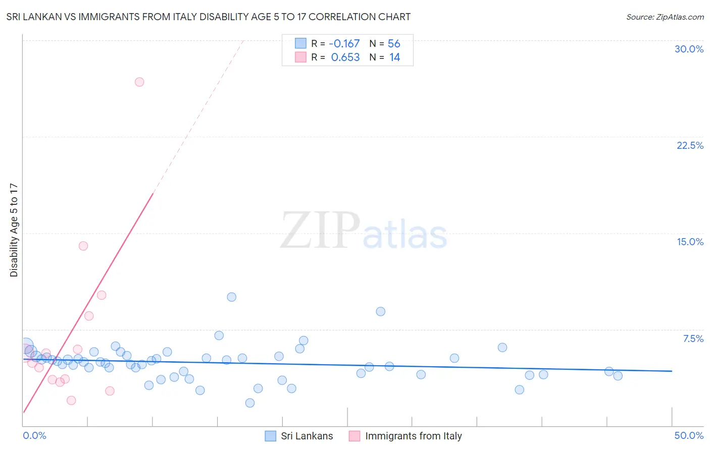 Sri Lankan vs Immigrants from Italy Disability Age 5 to 17