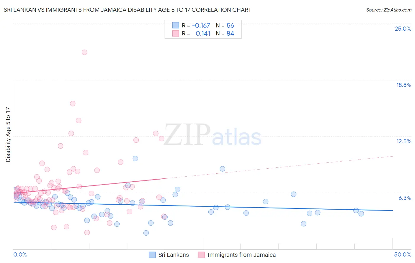 Sri Lankan vs Immigrants from Jamaica Disability Age 5 to 17