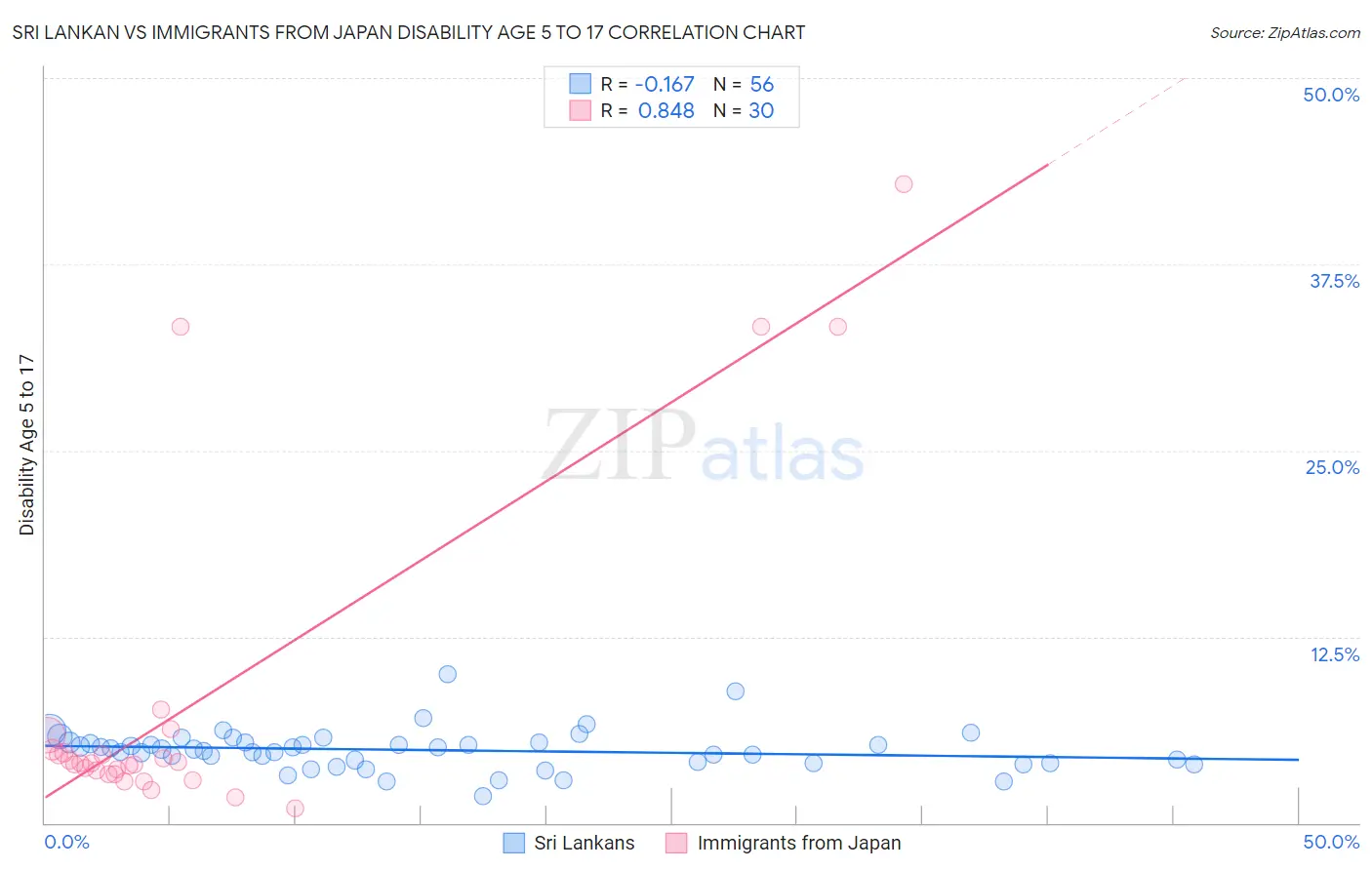 Sri Lankan vs Immigrants from Japan Disability Age 5 to 17