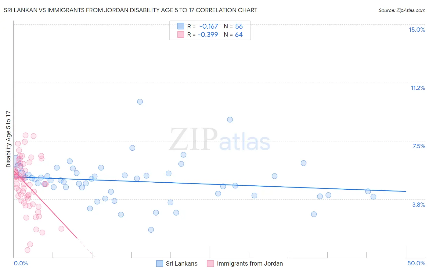 Sri Lankan vs Immigrants from Jordan Disability Age 5 to 17