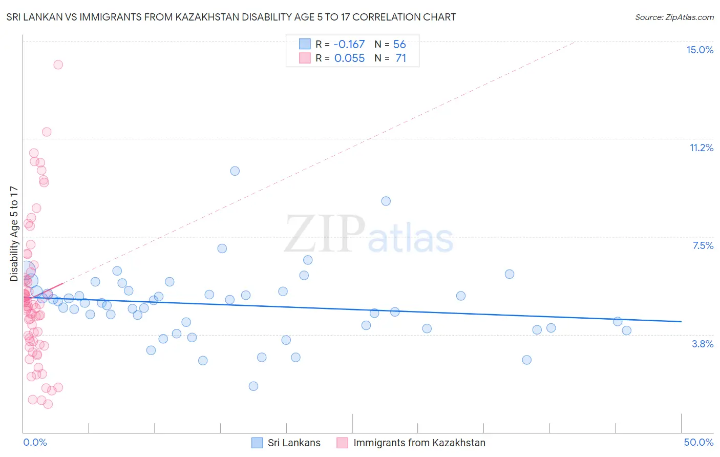 Sri Lankan vs Immigrants from Kazakhstan Disability Age 5 to 17