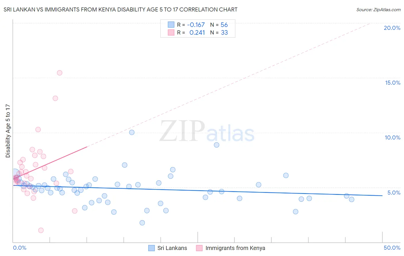 Sri Lankan vs Immigrants from Kenya Disability Age 5 to 17