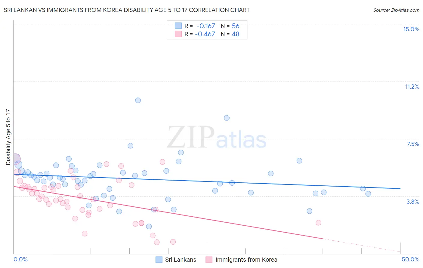 Sri Lankan vs Immigrants from Korea Disability Age 5 to 17