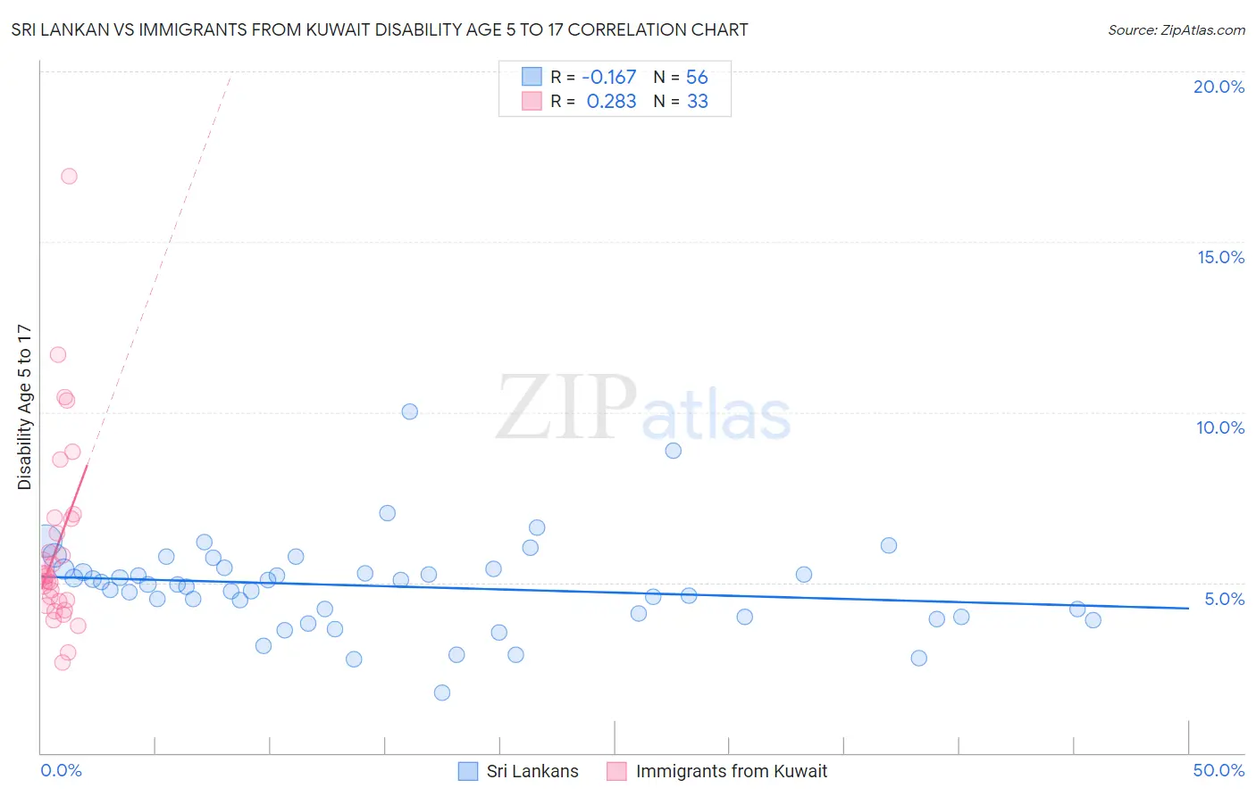 Sri Lankan vs Immigrants from Kuwait Disability Age 5 to 17